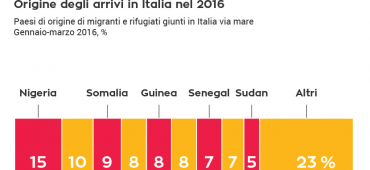 Gli sbarchi in Italia nel 2016: alcuni dati per smentire l’allarmismo