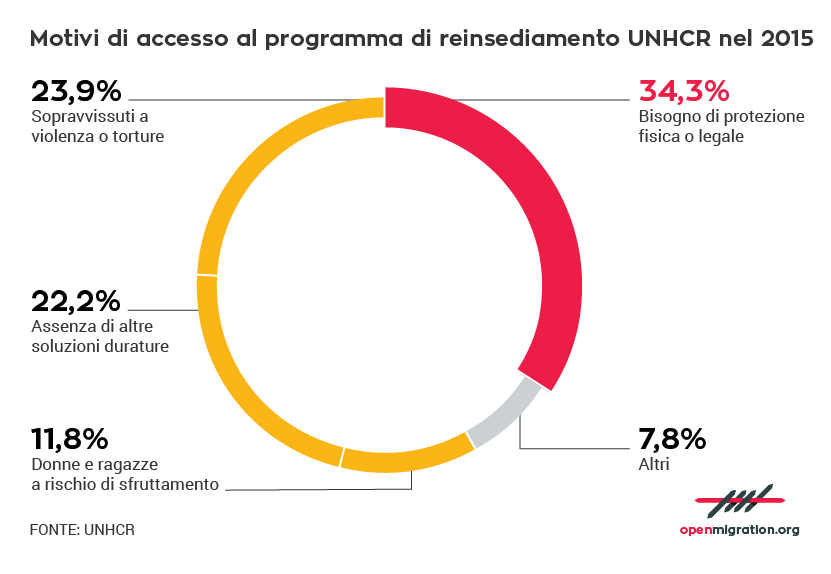 Motivi di accesso al programma di reinsediamento UNHCR nel 2015