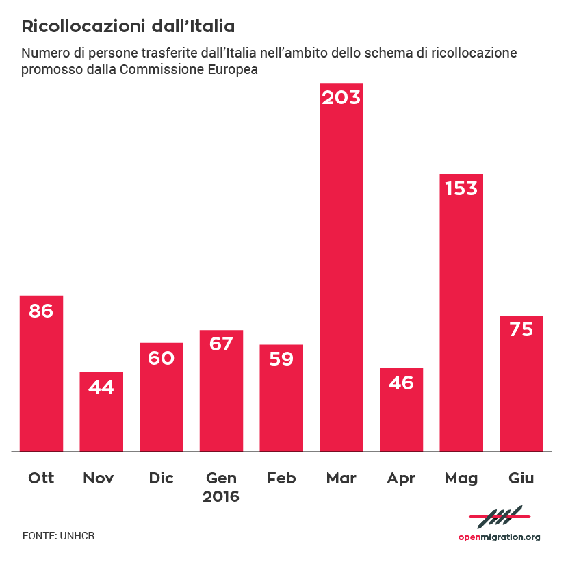 Ricollocazioni dall'Italia in un grafico di OpenMigration