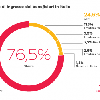 Modalità di ingresso dei beneficiari in Italia.