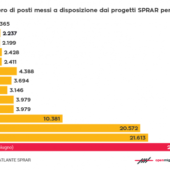 Numero di posti messi a disposizione dai progetti SPRAR per anno