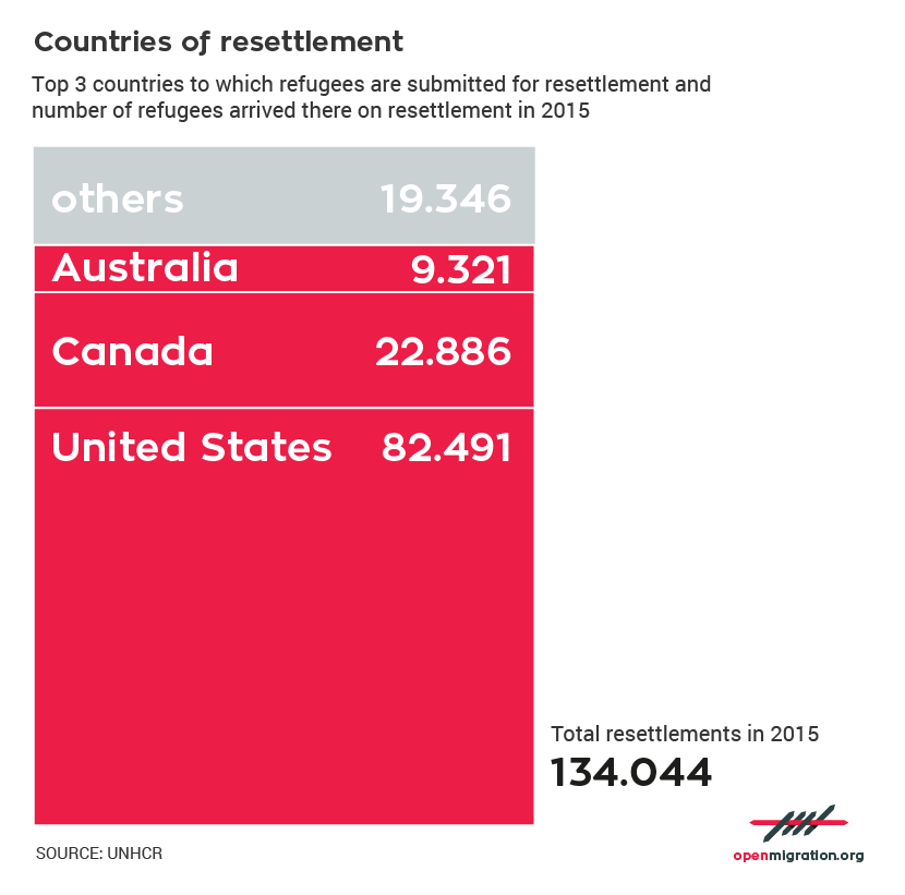 Top countries of resettlement, 2015