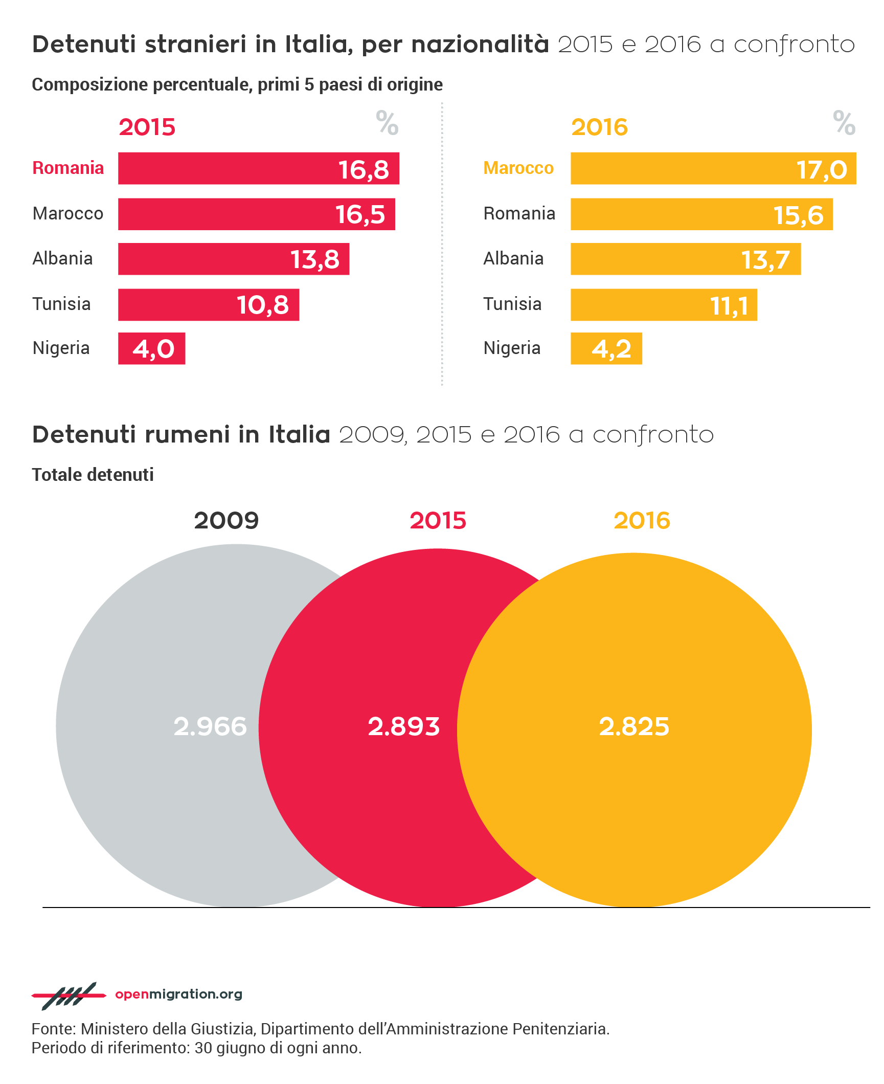 Detenuti stranieri in Italia per nazionalità, 2015-2016 a confronto