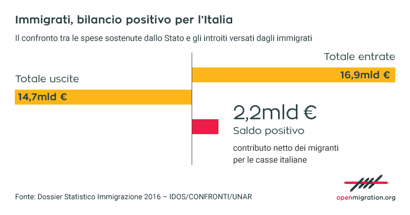 Il bilancio positivo dell’immigrazione in Italia, 2015