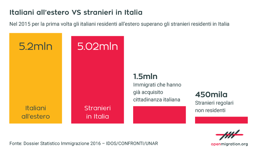 Italiani all’estero vs stranieri in Italia, 2015