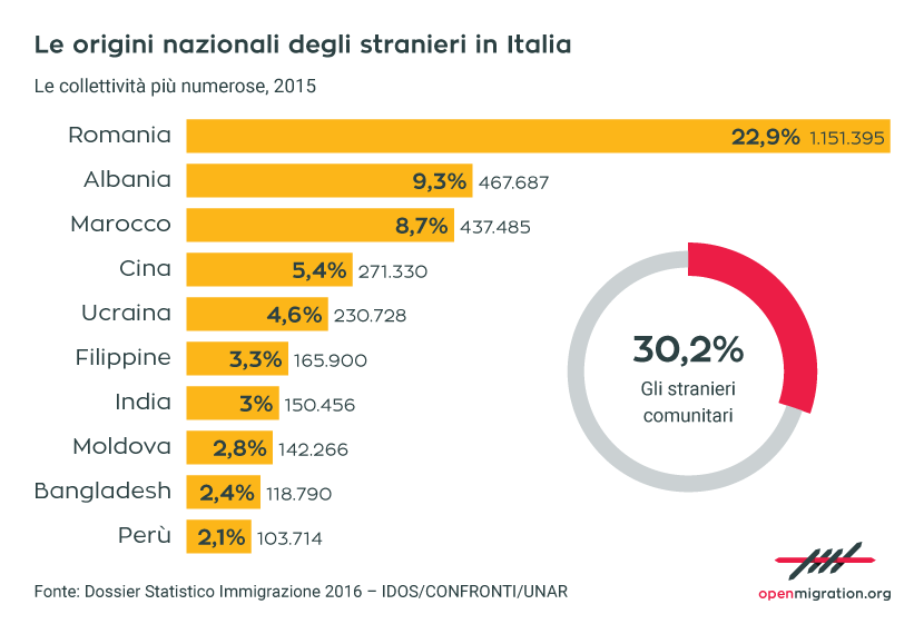 Le origini nazionali degli stranieri in Italia, 2015