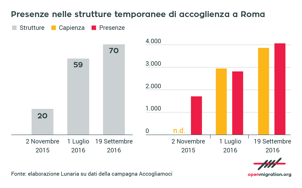 Persone nelle strutture temporanee di accoglienza a Roma, 2015-2016