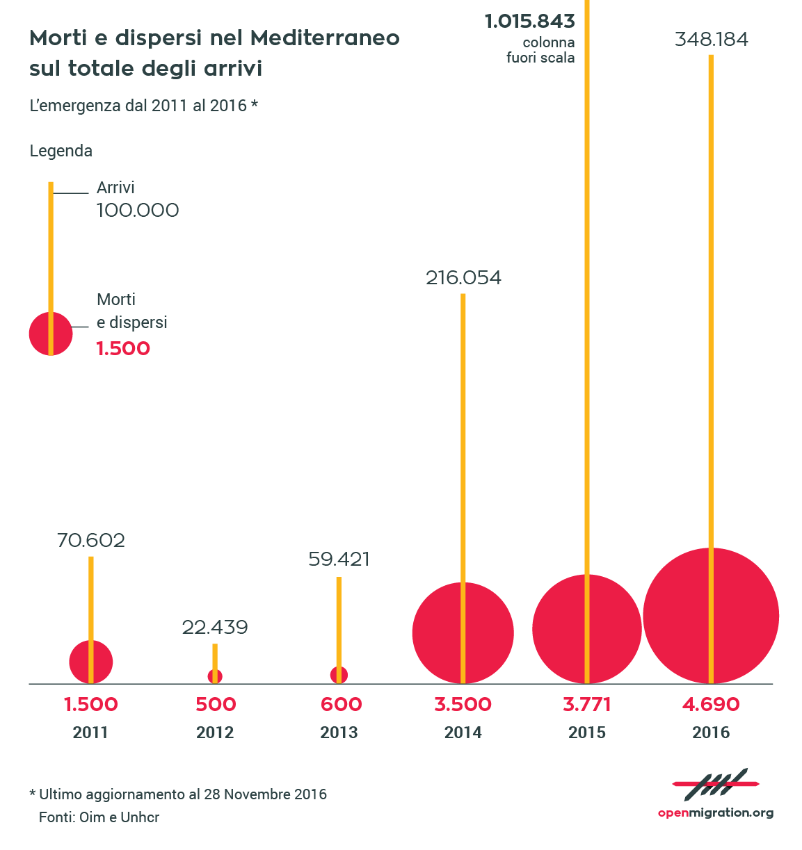 Morti e dispersi nel mediterraneo sul totale degli arrivi: l'emergenza dal 2011 al 2016