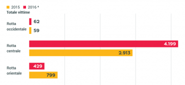 Morti e dispersi per rotte mediterranee - 2015 e 2016 a confronto