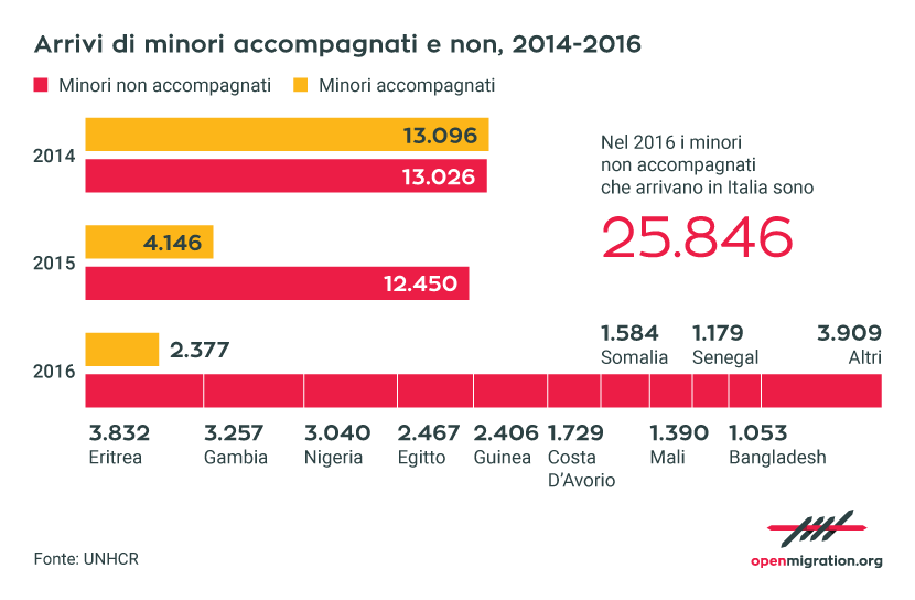 Arrivi di minori accompagnati e non, 2014-2016
