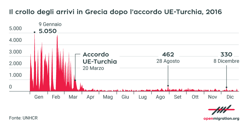 Il crollo degli arrivi in Grecia dopo l’accordo UE-Turchia