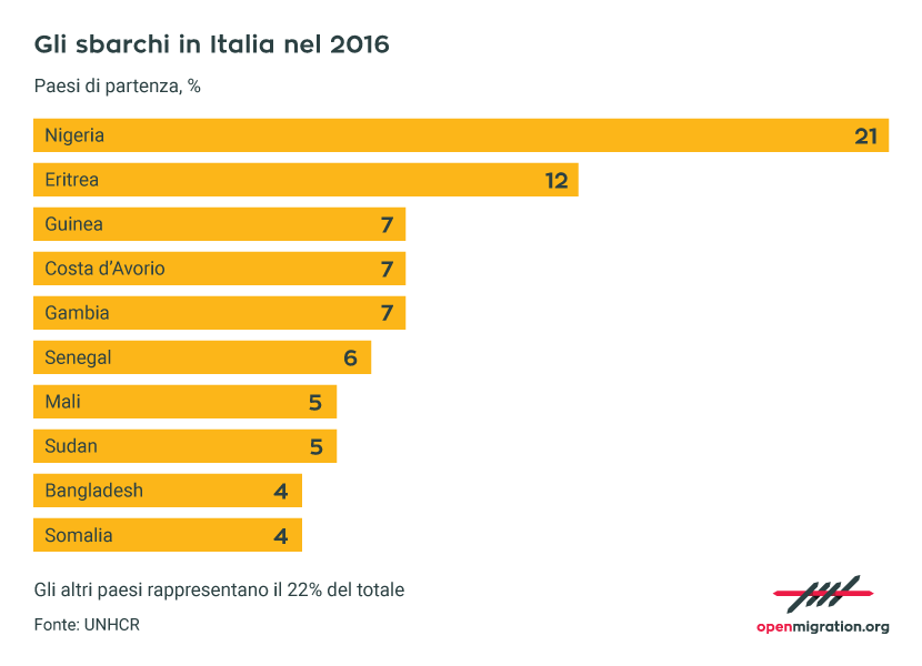 Gli sbarchi in Italia nel 2016, i paesi di provenienza