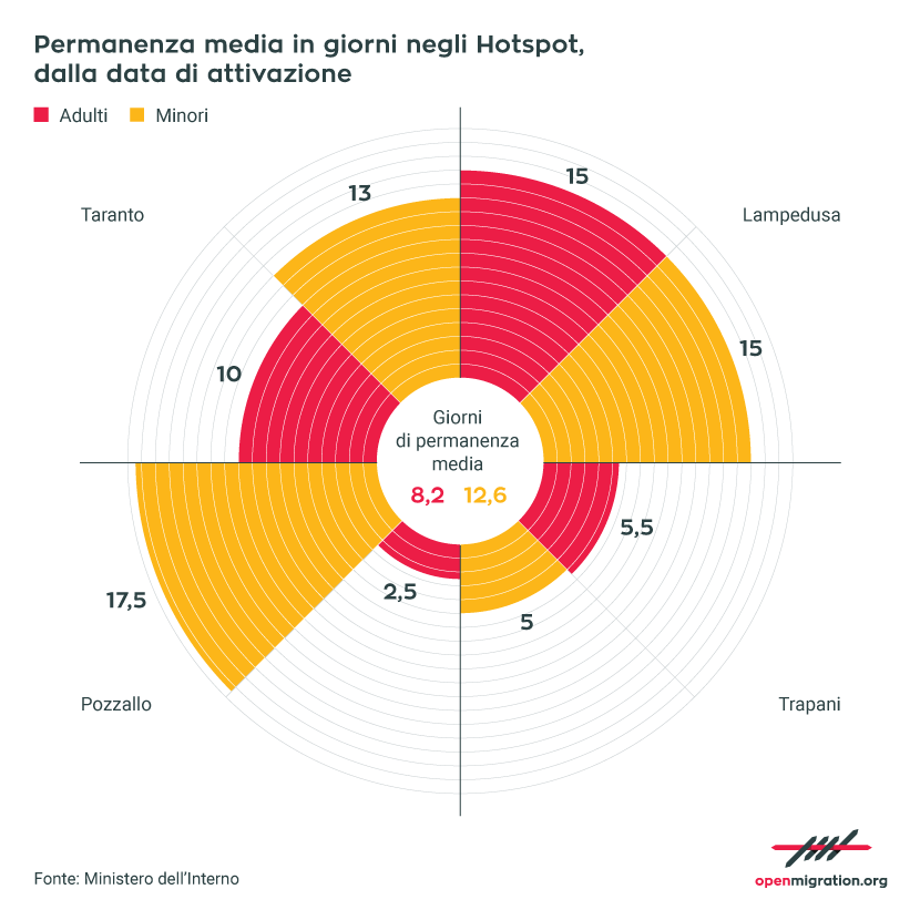 Permanenza media negli hotspot, 2015-2016