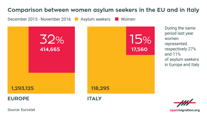Women asylum seekers in the EU and in Italy, 2015-2016