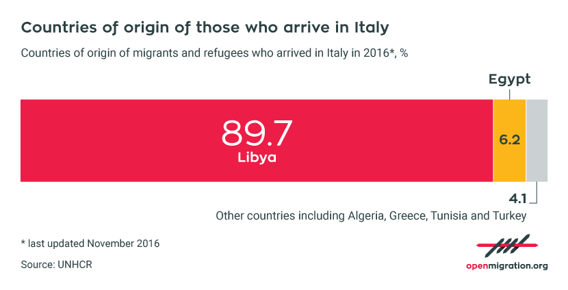 Libya as the main country of arrivals by sea to Italy, 2016