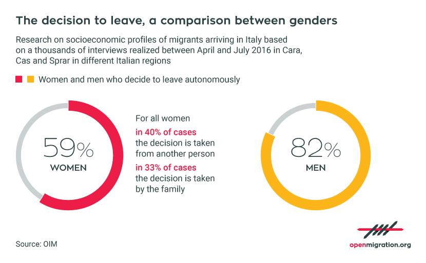 The decision to leave, a comparison between gender