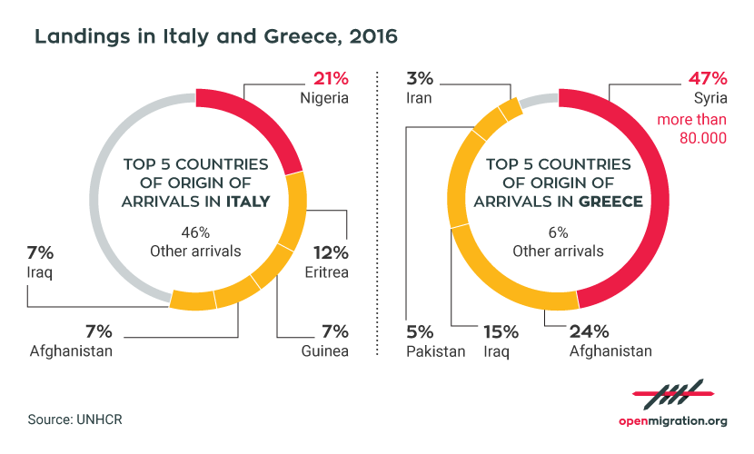 Top nationalities of arrivals by sea in Italy and Greece, 2016