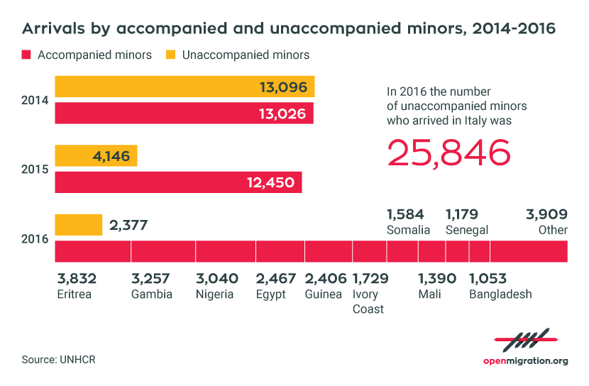 Unaccompanied minors in Italy on the rise, 2016