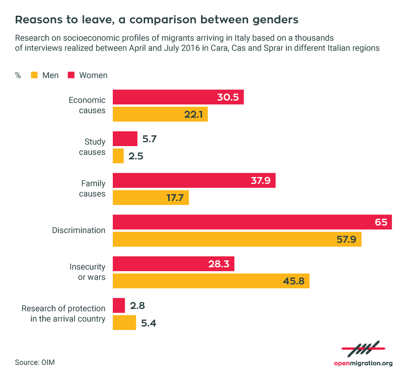 Reasons to leave, a comparison between gender