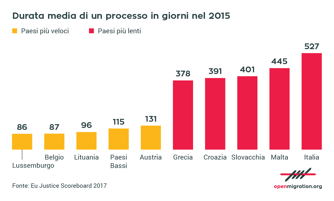 Durata media di un processo in Europa, 2015