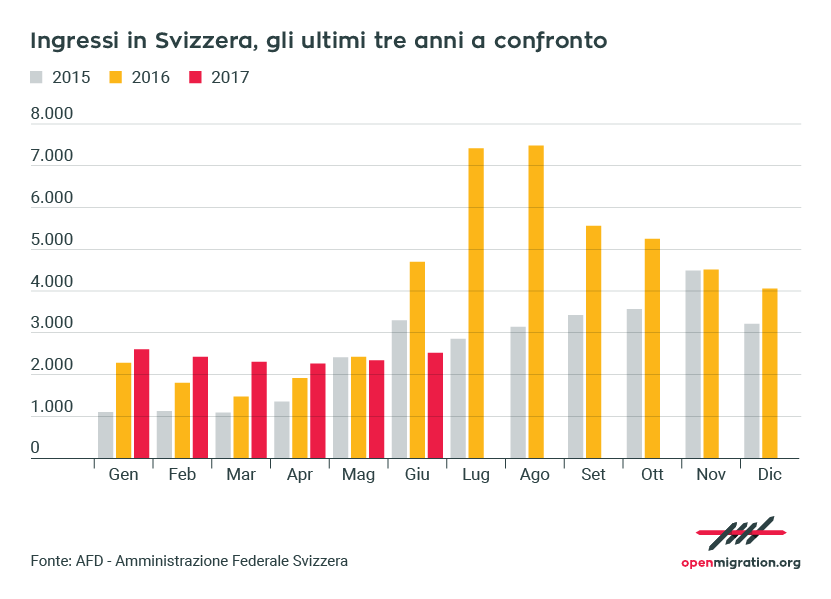 Gli attraversamenti dall'Italia alla Svizzera (dati Amministrazione Federale Svizzera) 