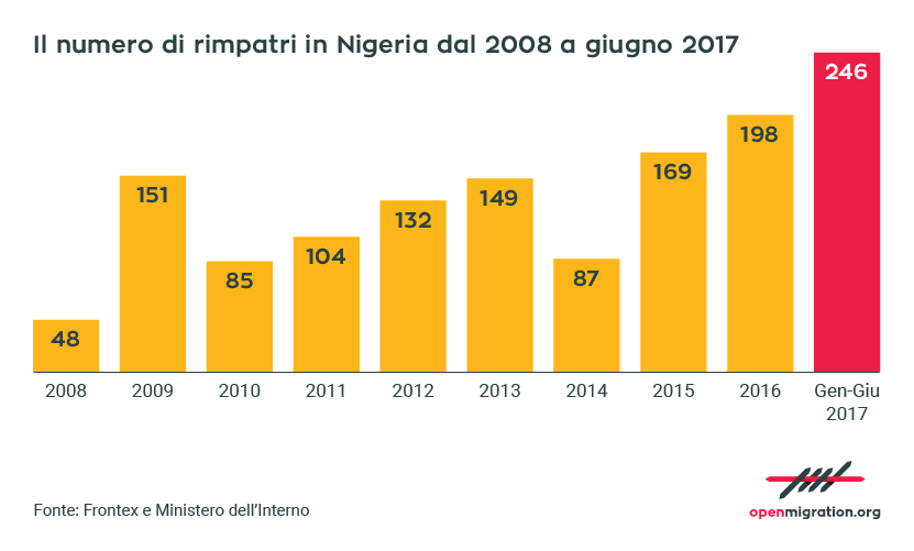 Rimpatri in Nigeria, 2008-2017