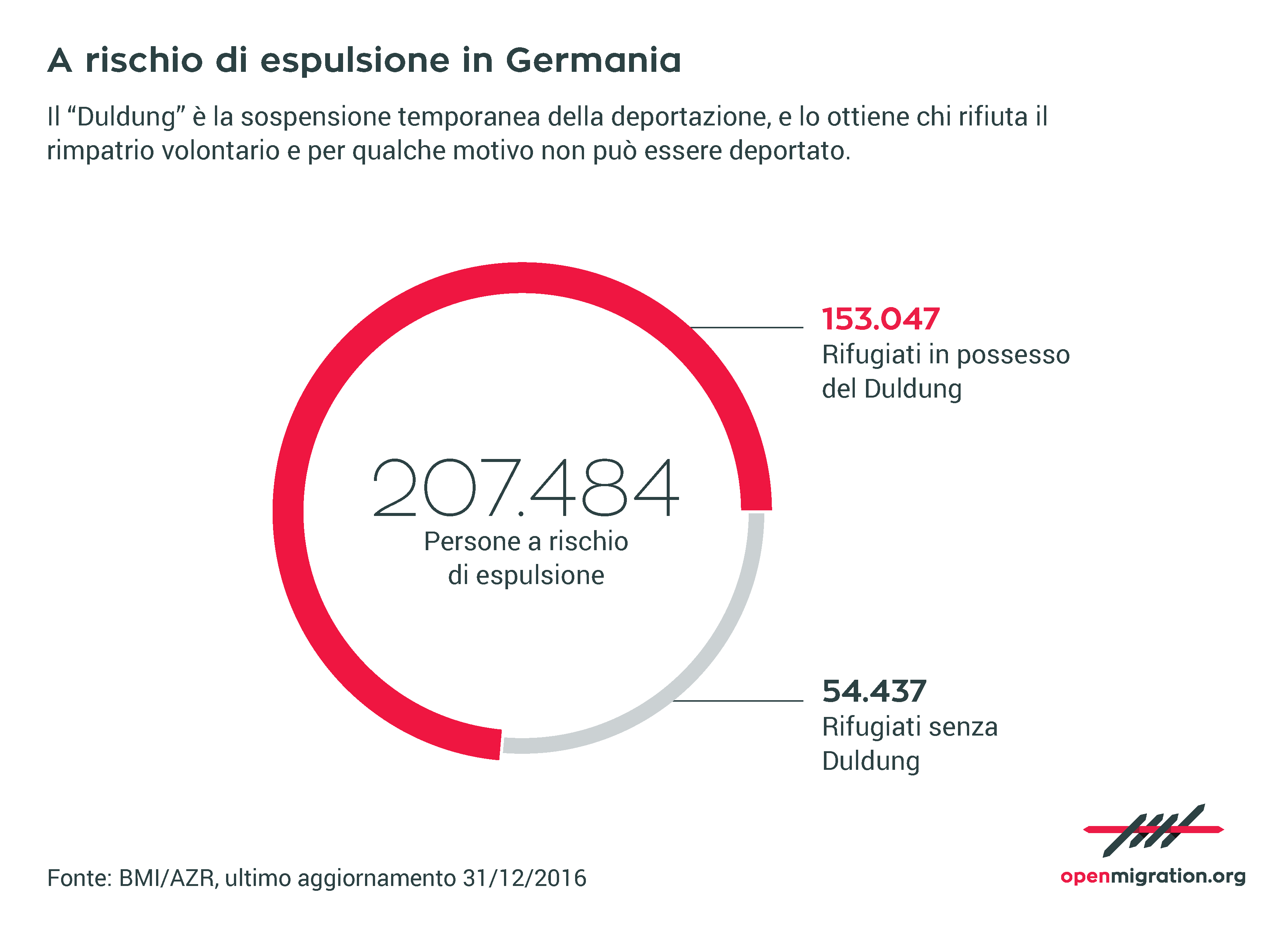 A rischio di espulsione in Germania, 2016