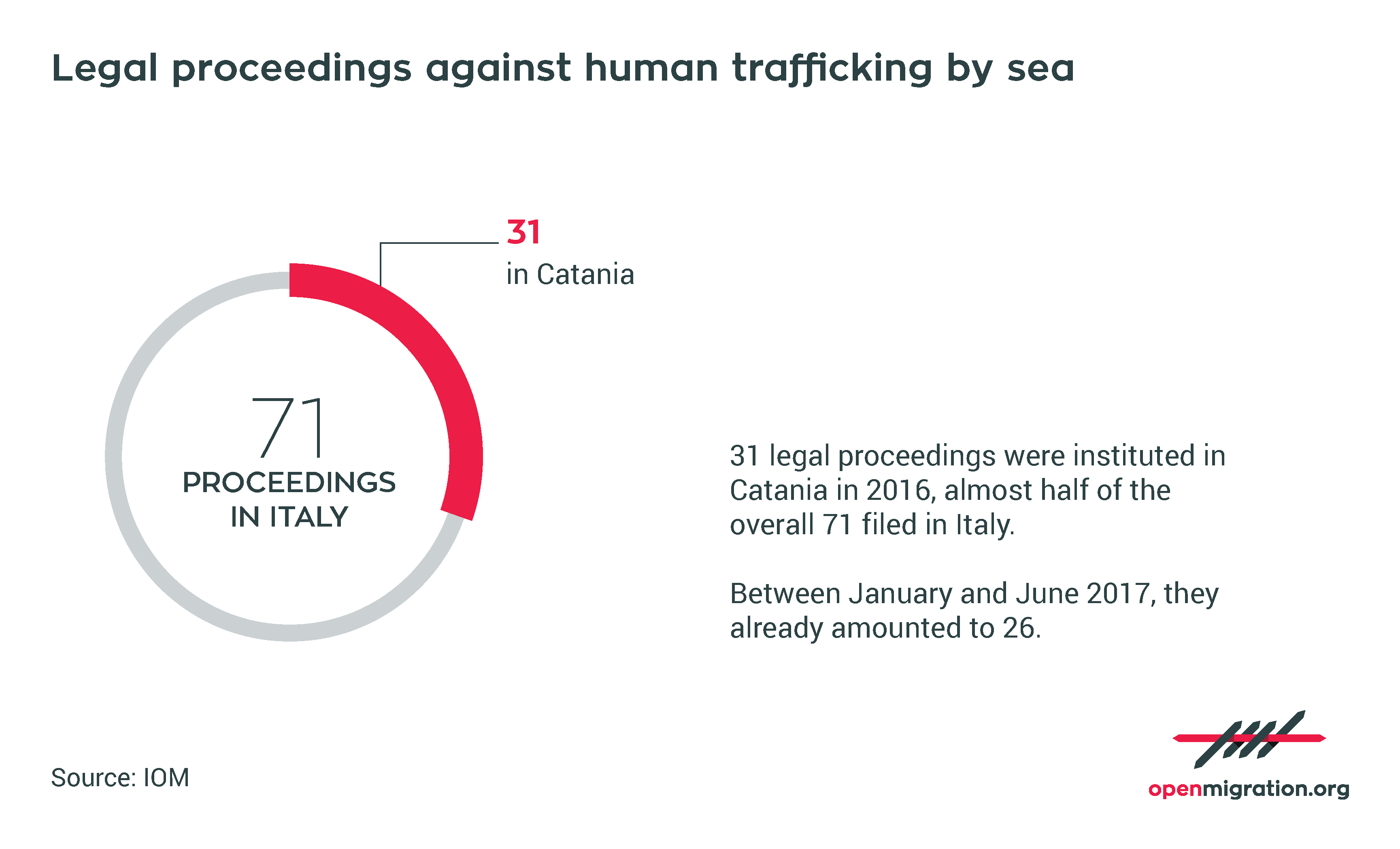 Legal proceedings against human traffickers in Italy