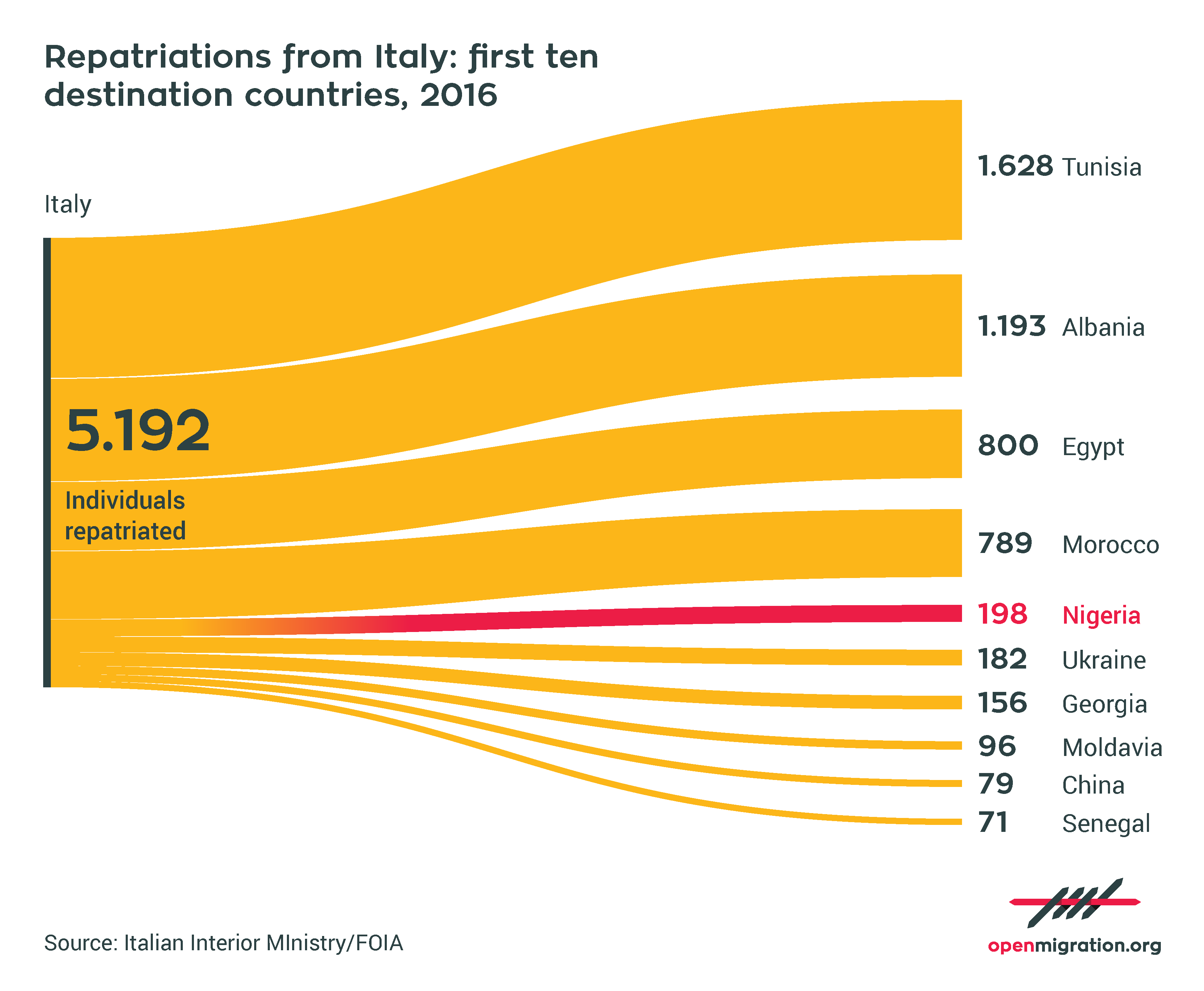 Repatriations from Italy: first ten destination countries, 2016