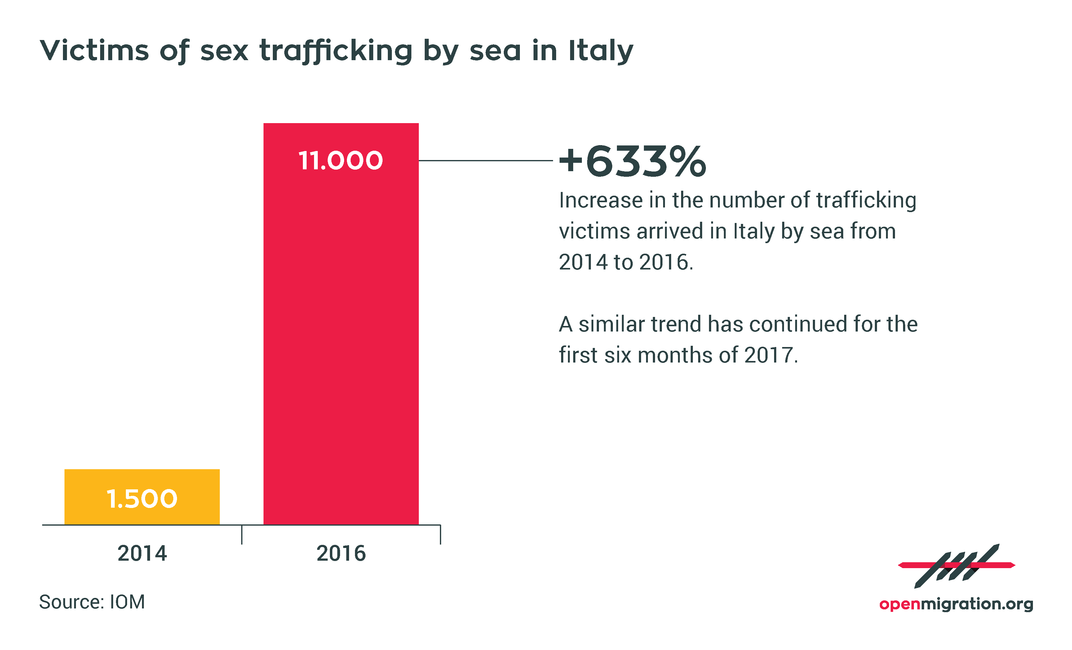 Victims of sex trafficking arriving in Italy, 2014-2016