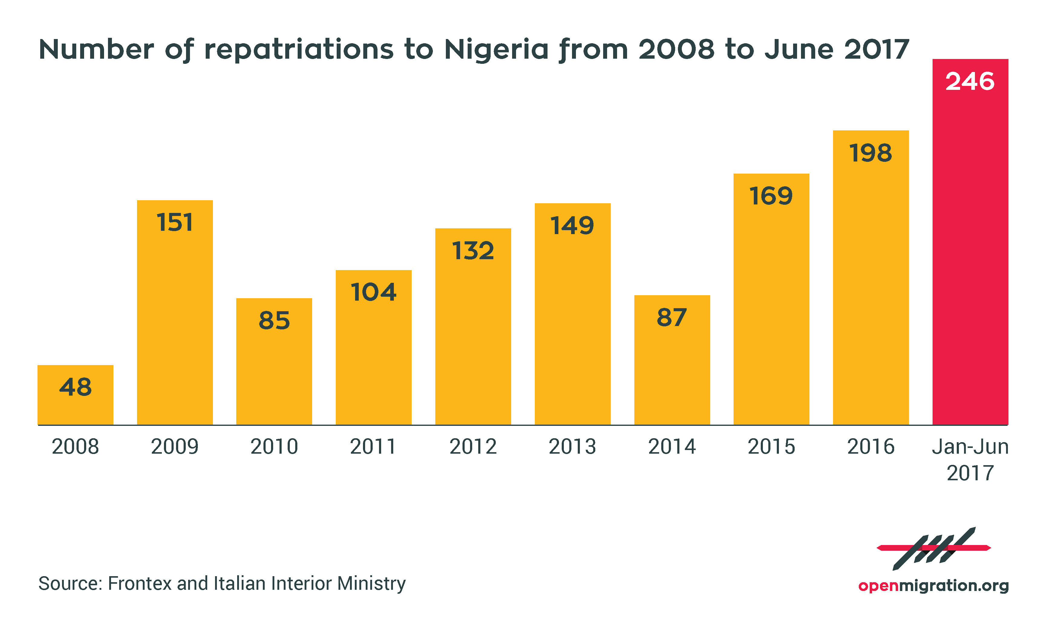 Repatriations to Nigeria, 2008-2017