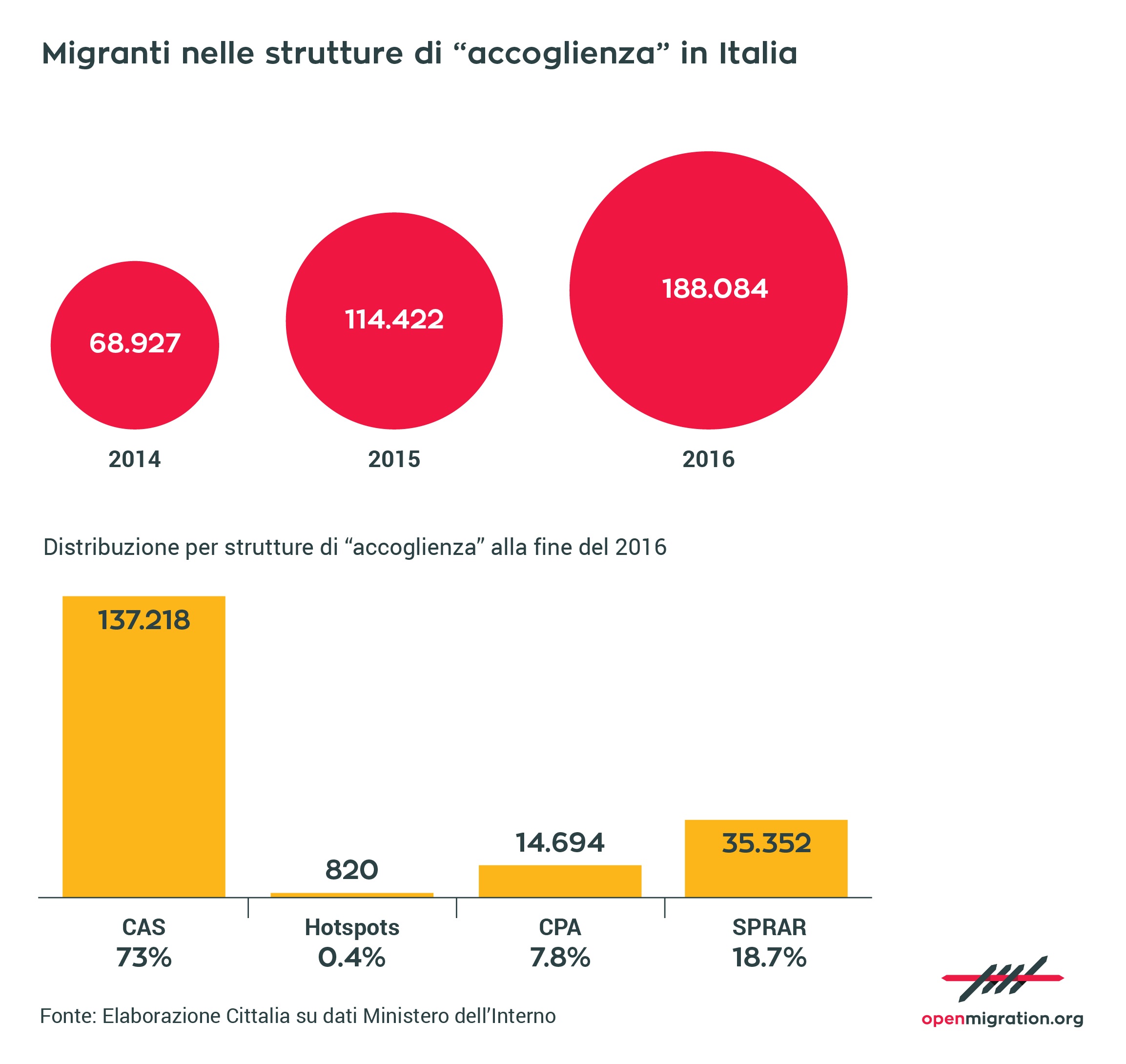 Migranti nelle strutture di “accoglienza” in Italia, 2016