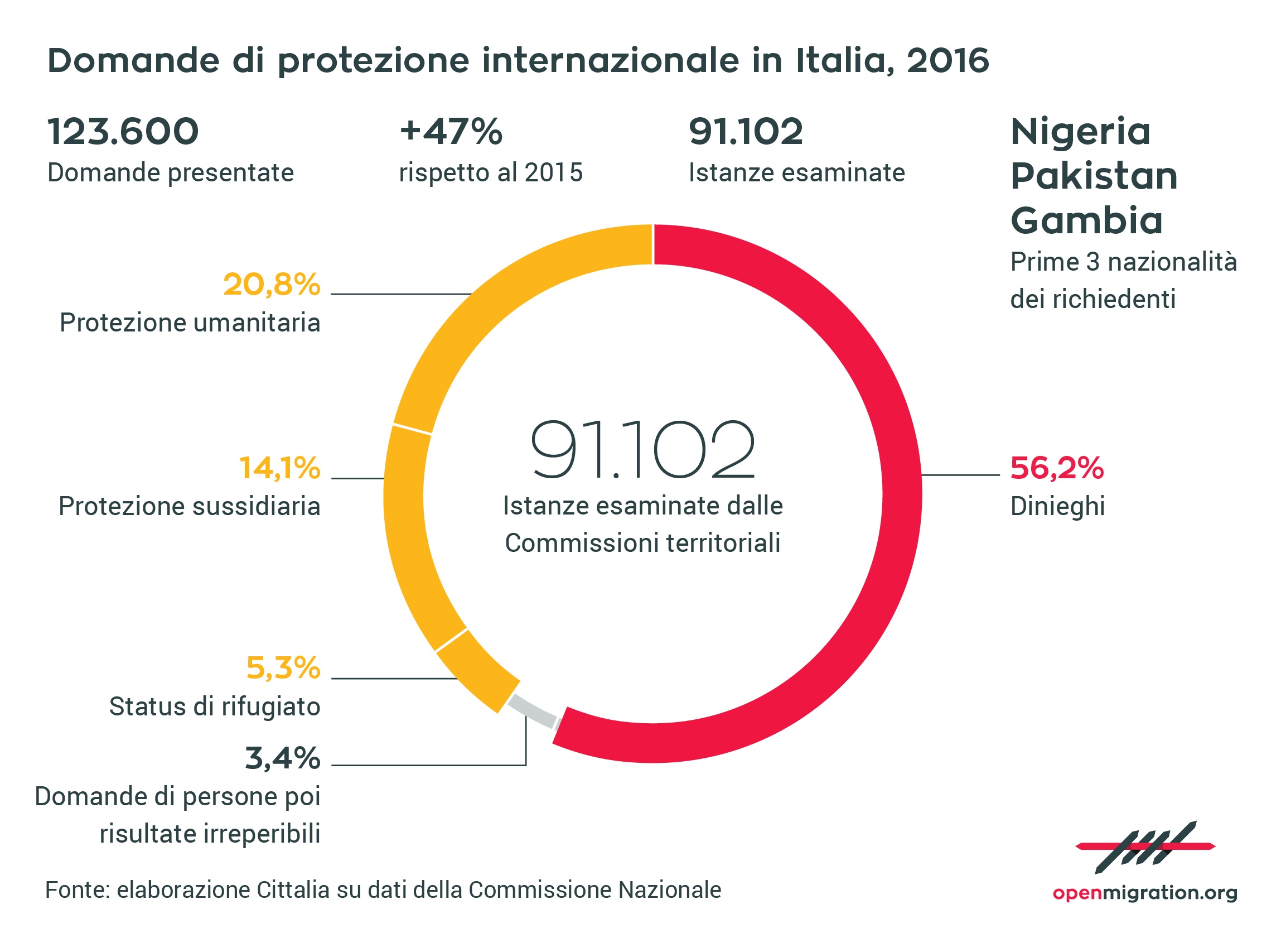 Domande di protezione internazionale in Italia, 2016