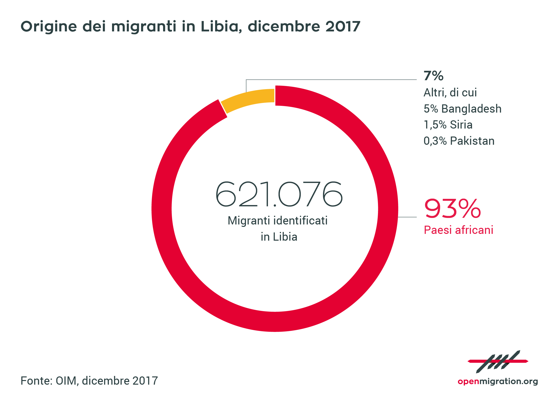 Origine dei migranti in Libia, dicembre 2017