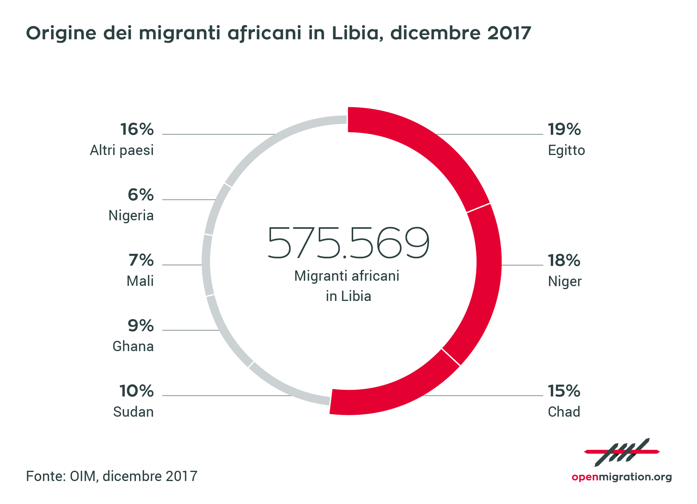 Origine dei migranti africani in Libia, dicembre 2017