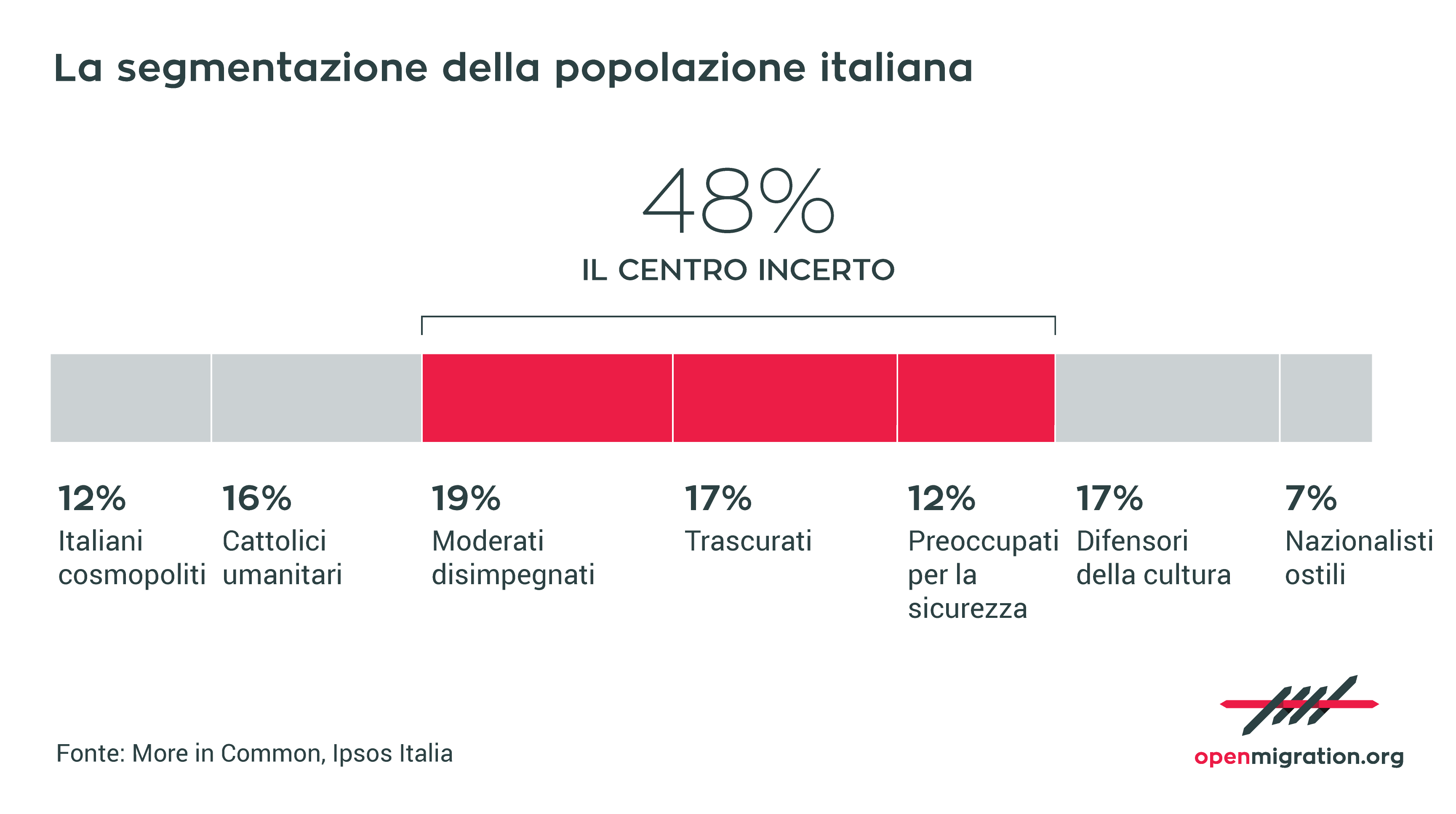 La segmentazione della popolazione italiana