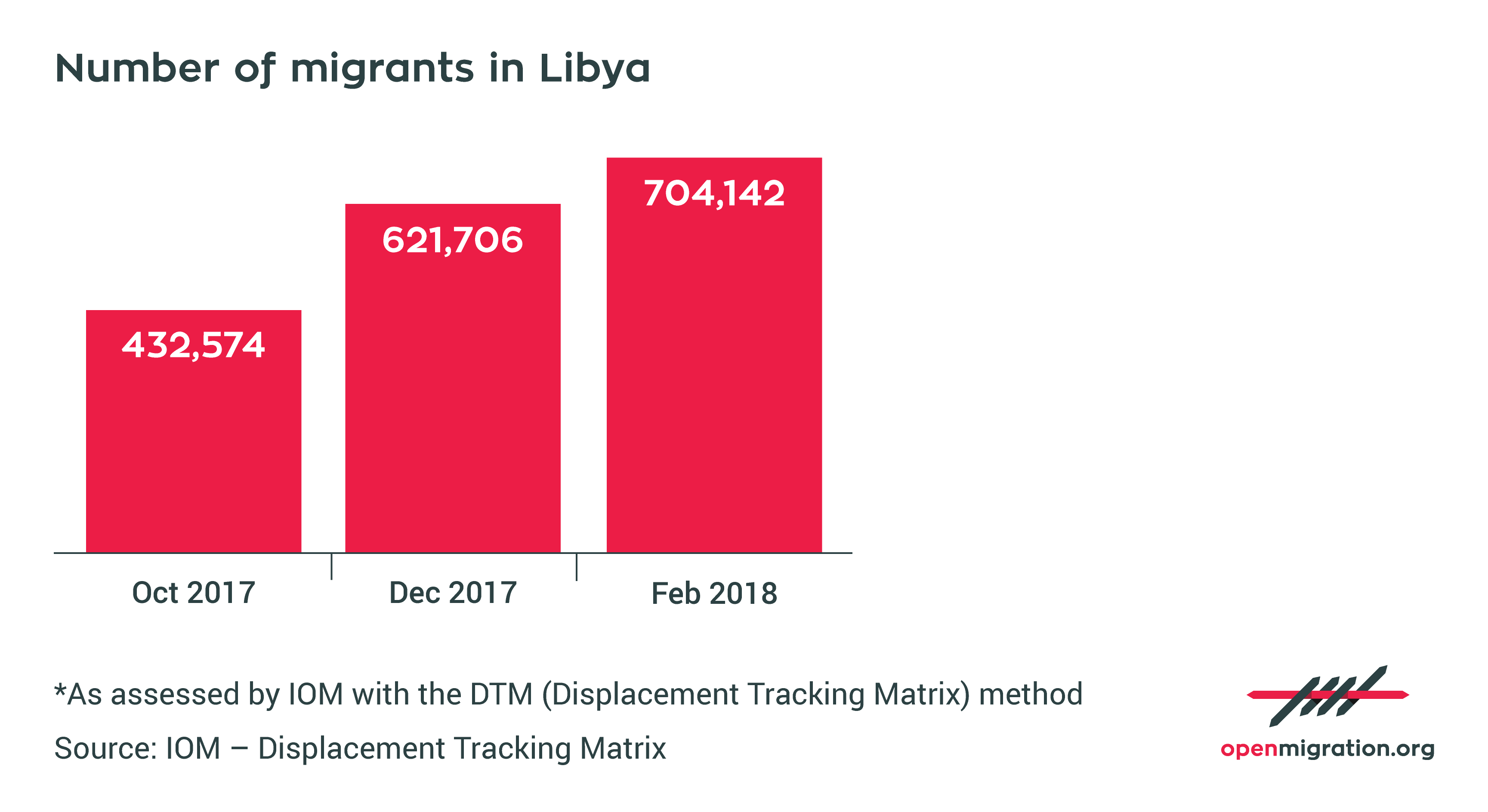 Number of migrants in Libya