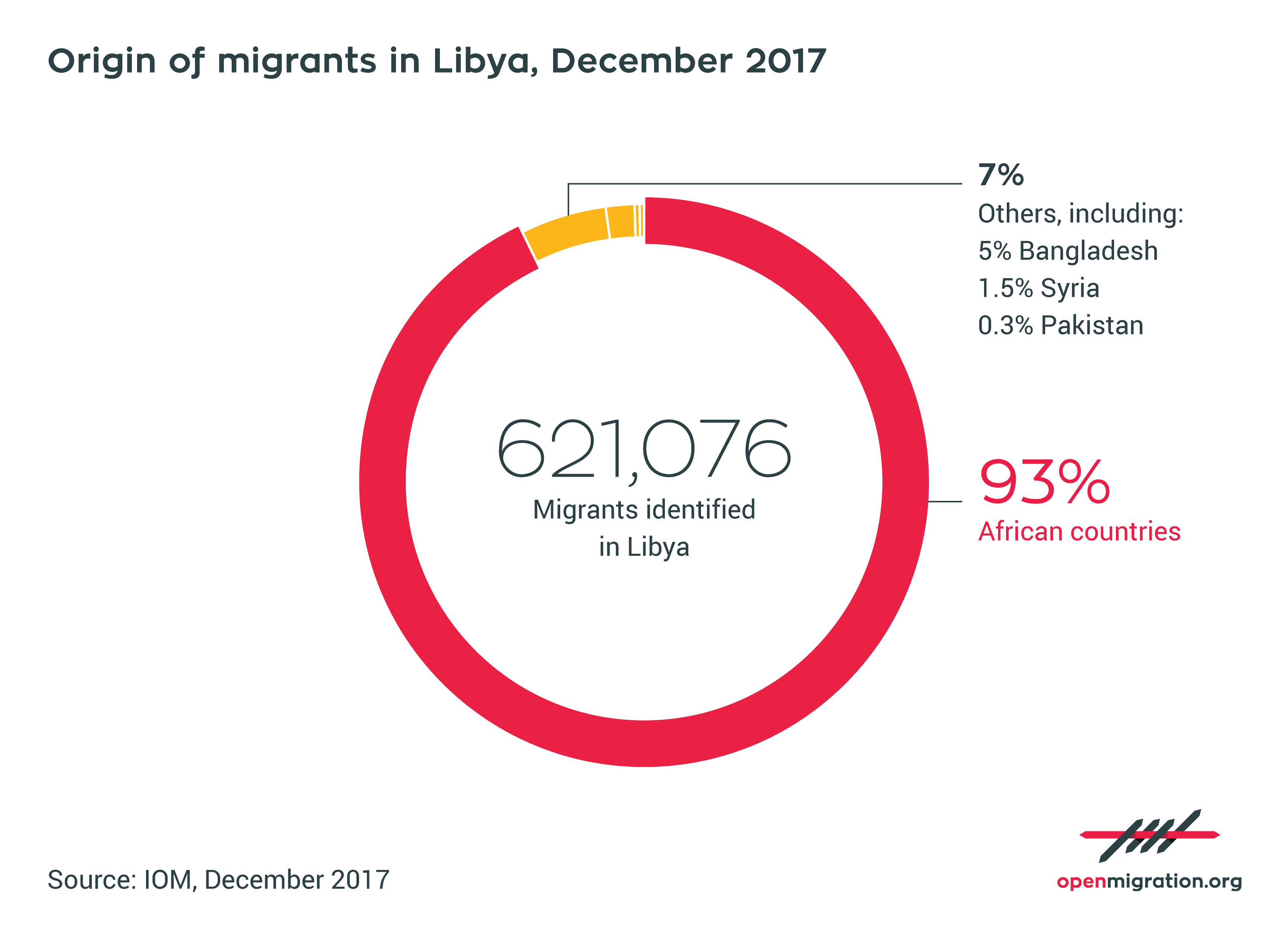 Origin of migrants in Libya, December 2017