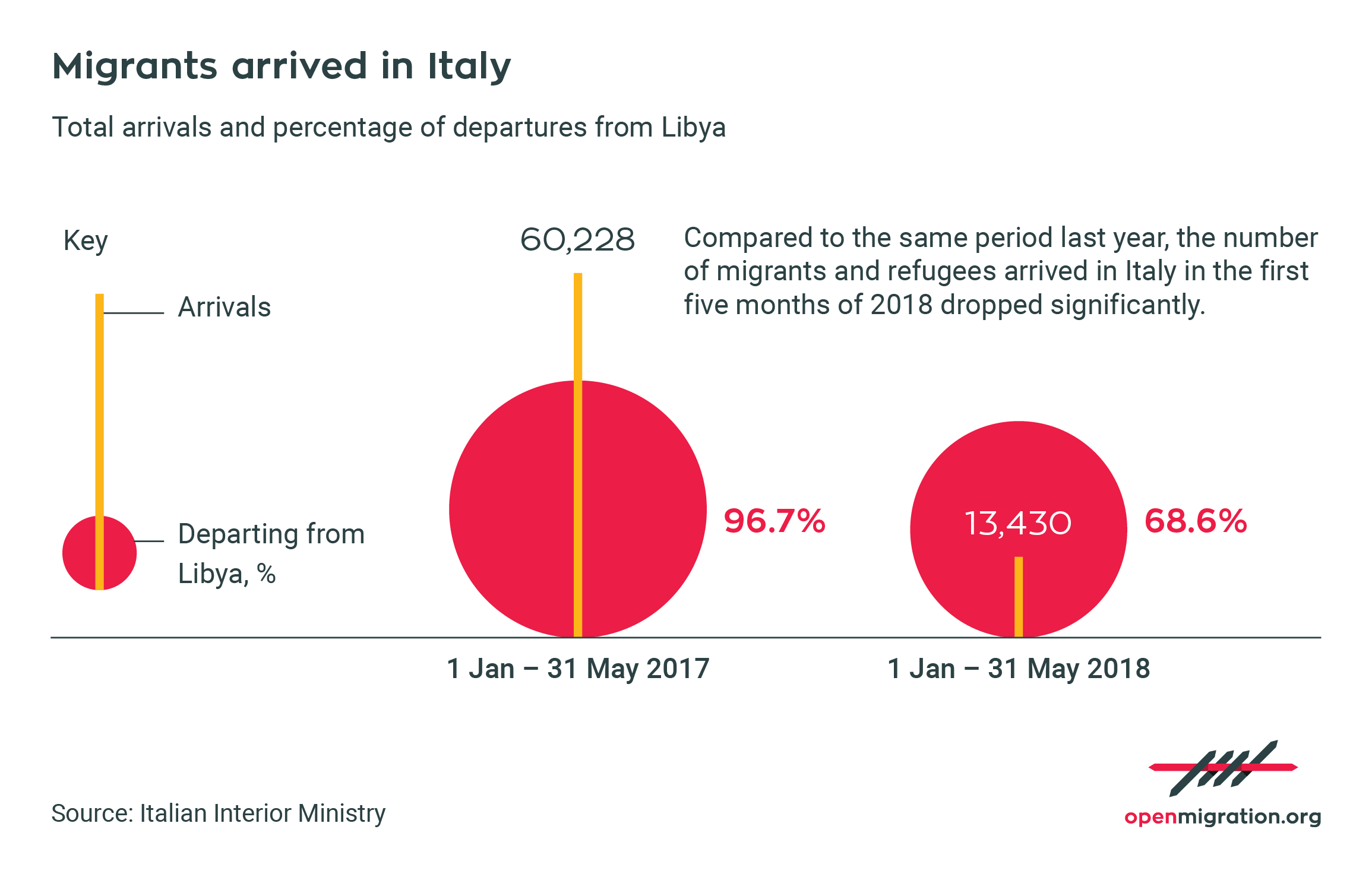 Migrants arrived in Italy