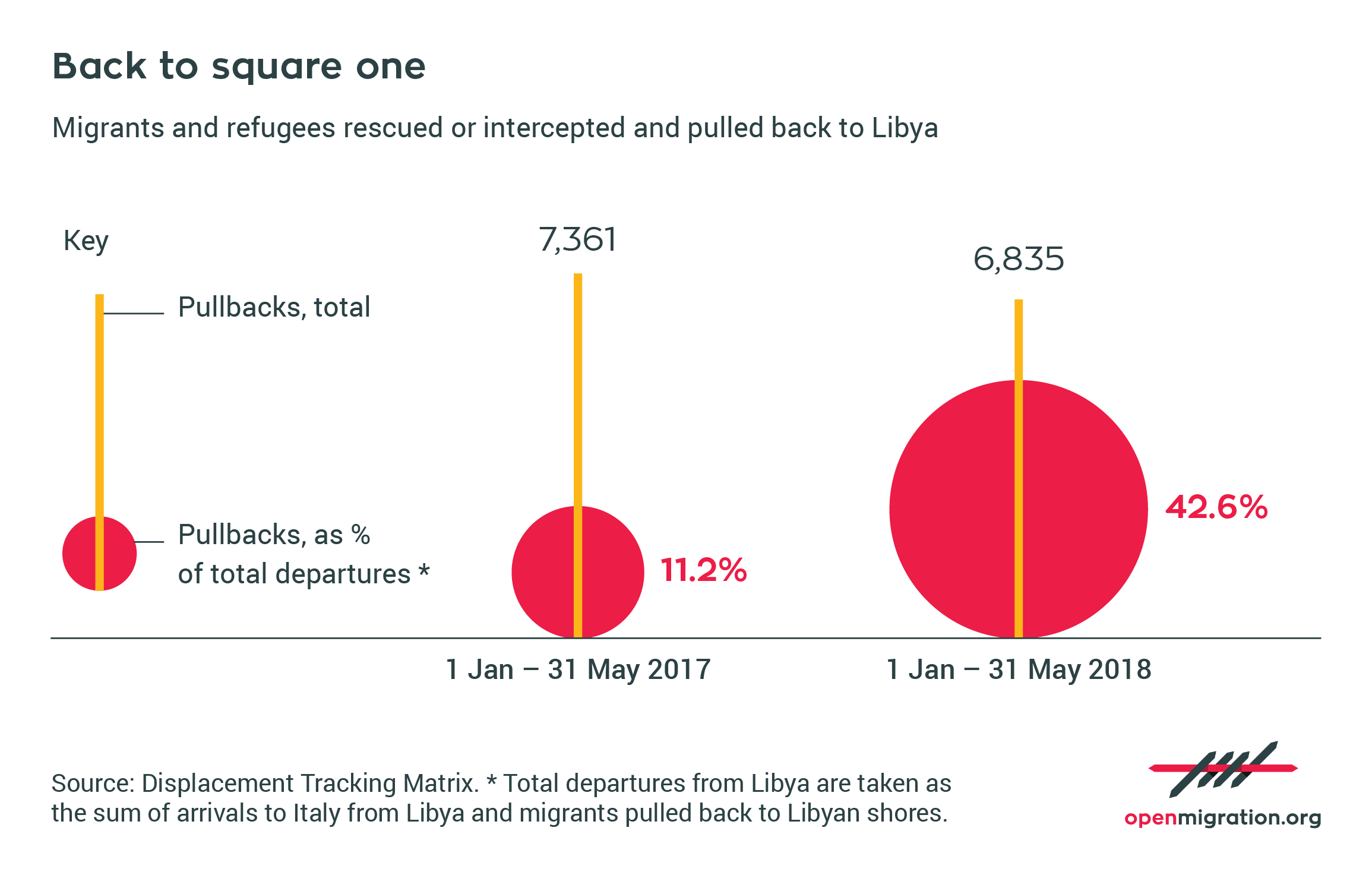 Migrants and refugees rescued or intercepted and pulled back to Libya