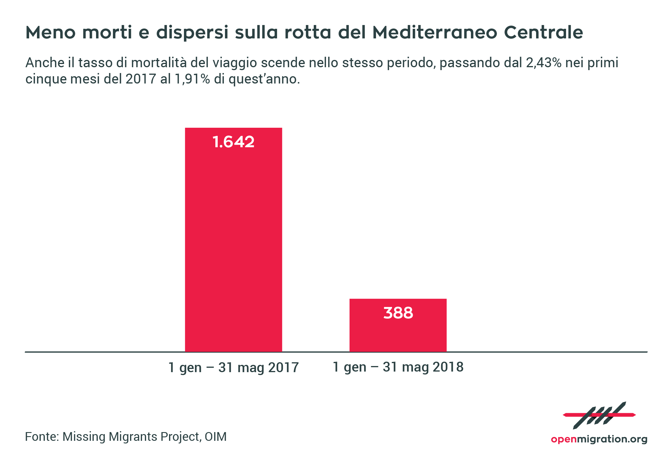 Tasso mortalità rotta Mediterraneo Centrale