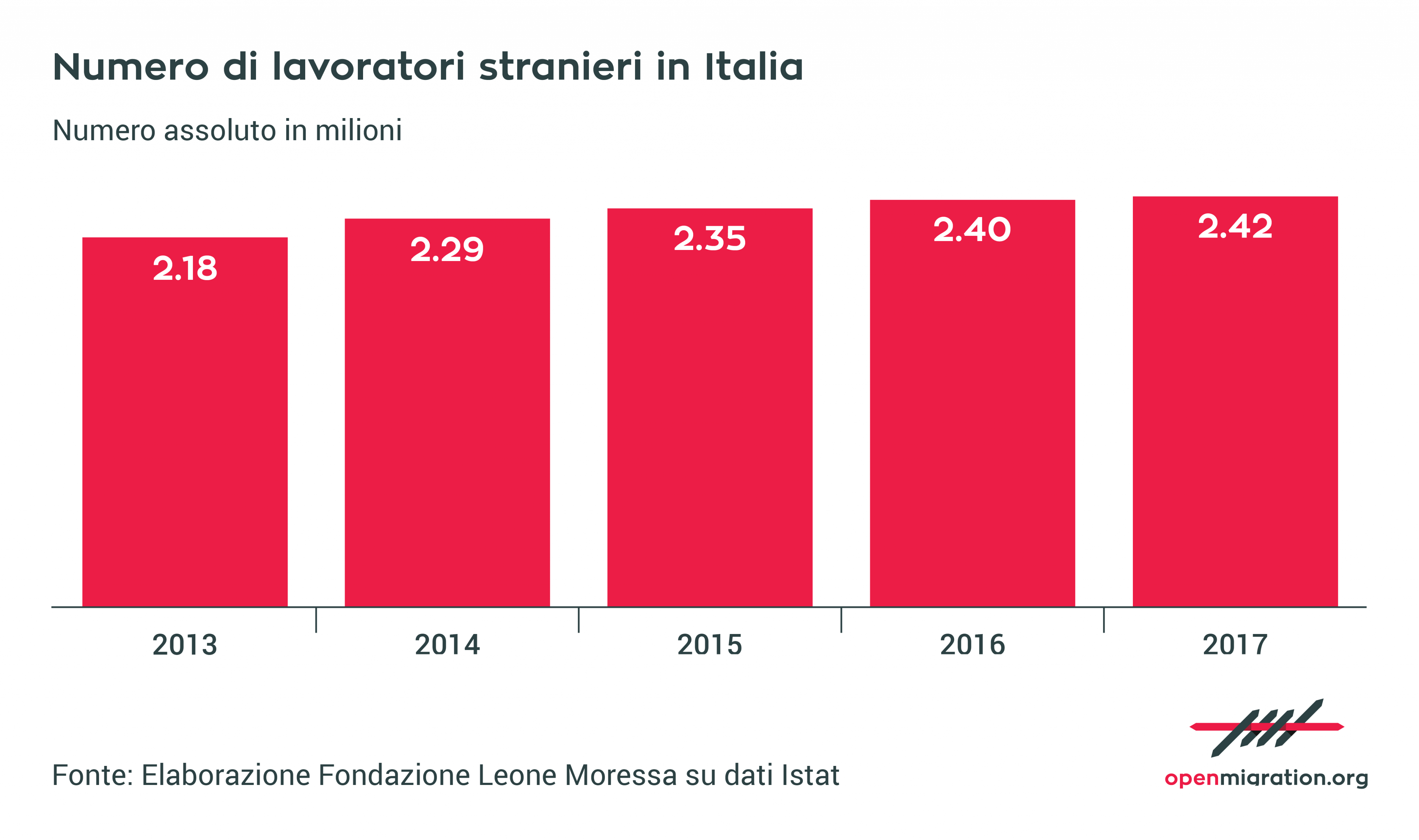numero di lavoratori stranieri in Italia ⁄ Open Migration