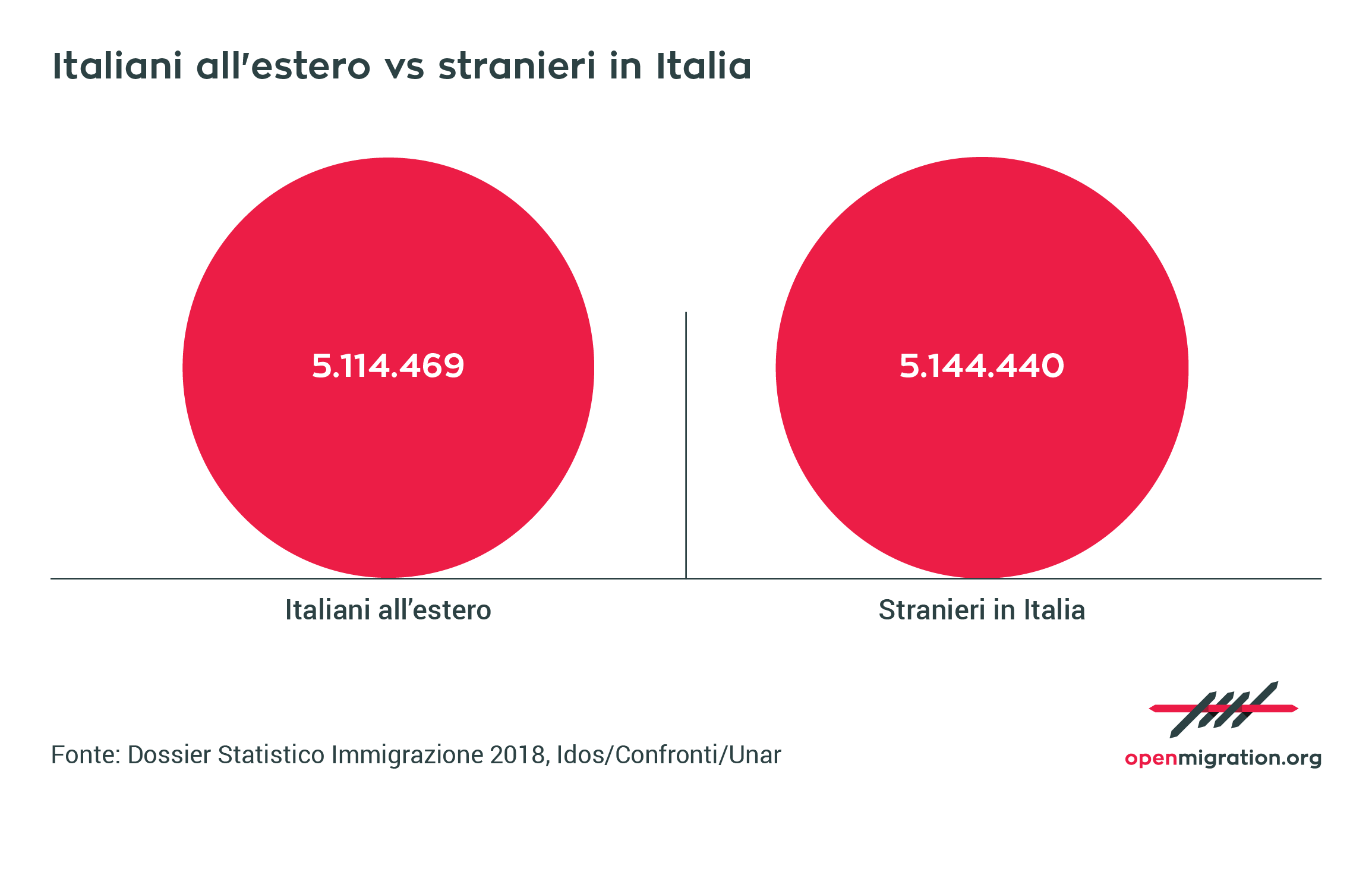 italiani all’estero vs stranieri in Italia
